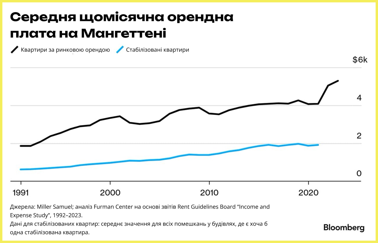 «Лінійний графік, що порівнює середню щомісячну орендну плату на Мангеттені з 1991 по 2023 рік для двох типів житла: стабілізованих квартир і квартир за ринковою орендою. Лінія ринкової оренди стрімко зростає від приблизно $1,000 у 1991 році до майже $5,000 після 2020 року. Лінія стабілізованої оренди зростає повільно та стабільно — від близько $500 до приблизно $1,500 за той самий період. Графік ілюструє суттєвий розрив між ринковою та стабілізованою орендою.»